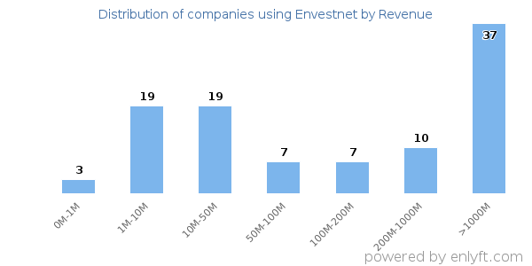 Envestnet clients - distribution by company revenue