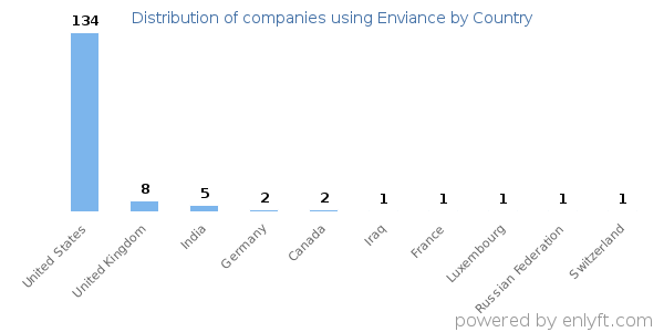 Enviance customers by country