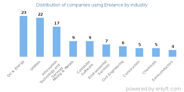 Companies using Enviance - Distribution by industry