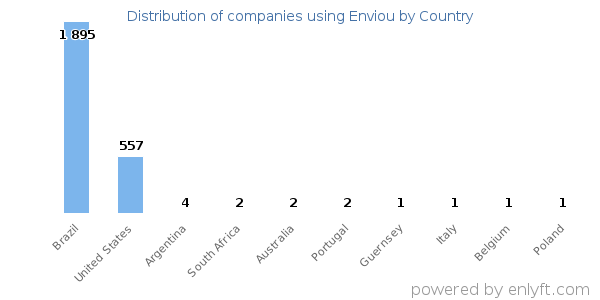 Enviou customers by country