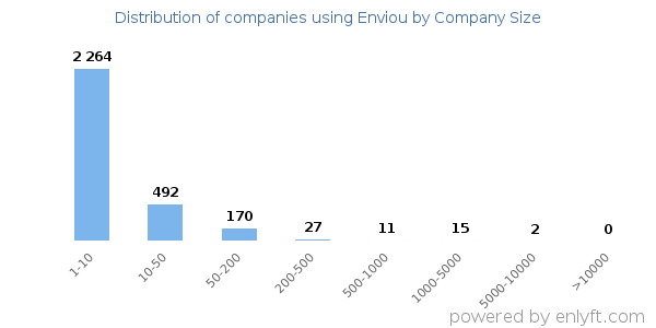 Companies using Enviou, by size (number of employees)