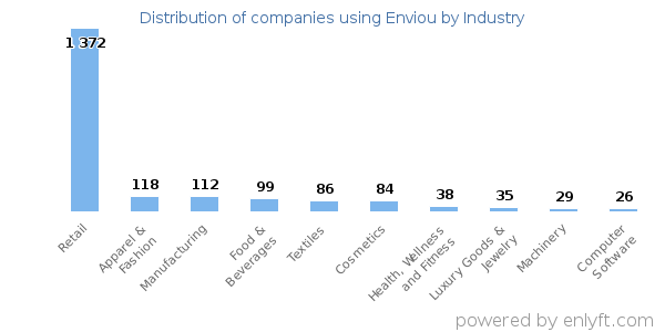 Companies using Enviou - Distribution by industry