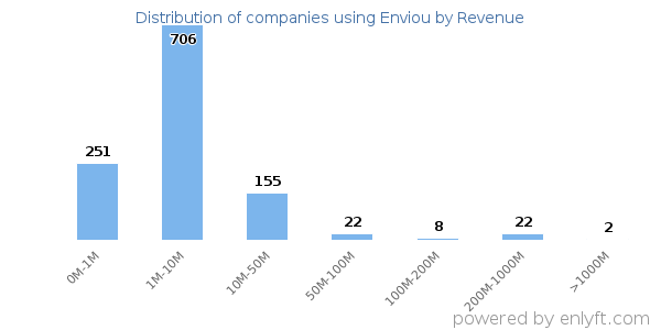 Enviou clients - distribution by company revenue