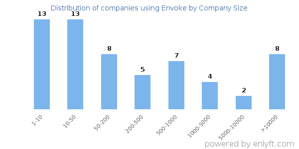 Companies using Envoke, by size (number of employees)