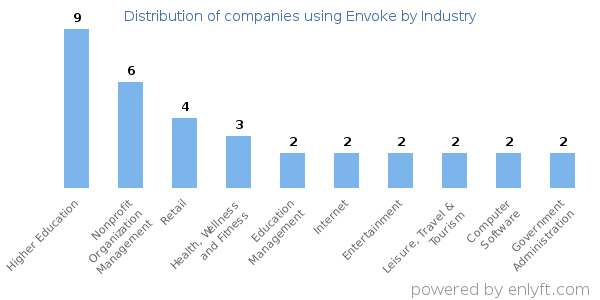 Companies using Envoke - Distribution by industry