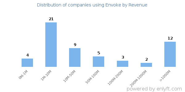 Envoke clients - distribution by company revenue