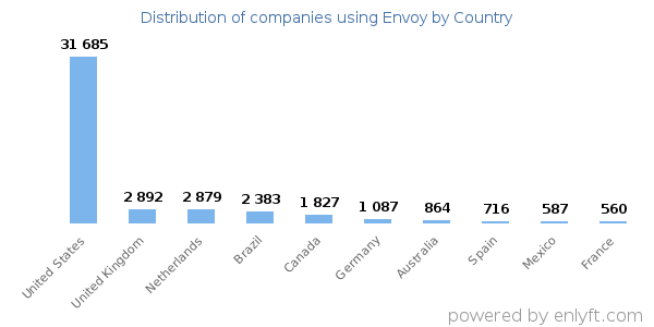Envoy customers by country