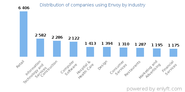 Companies using Envoy - Distribution by industry