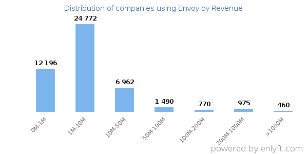 Envoy clients - distribution by company revenue