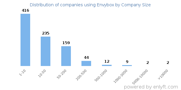 Companies using Envybox, by size (number of employees)