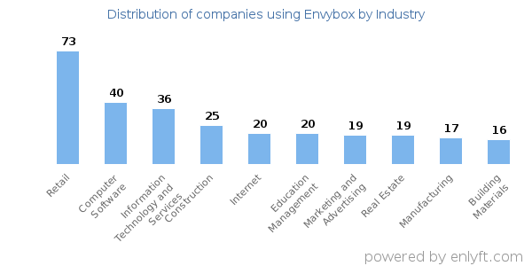 Companies using Envybox - Distribution by industry