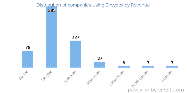 Envybox clients - distribution by company revenue