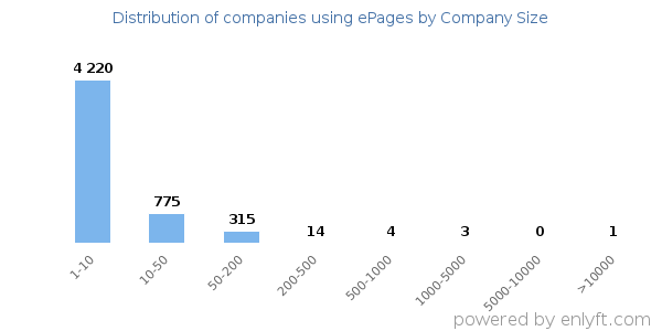 Companies using ePages, by size (number of employees)