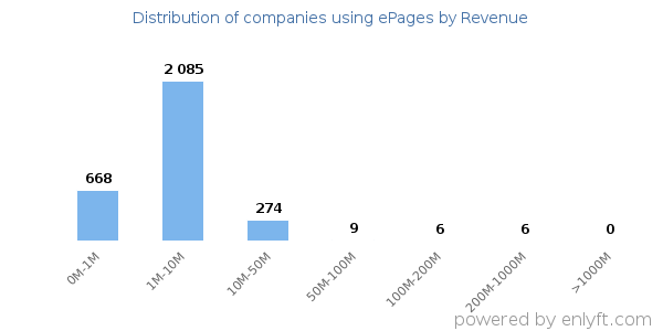 ePages clients - distribution by company revenue