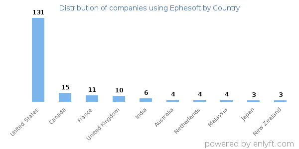 Ephesoft customers by country