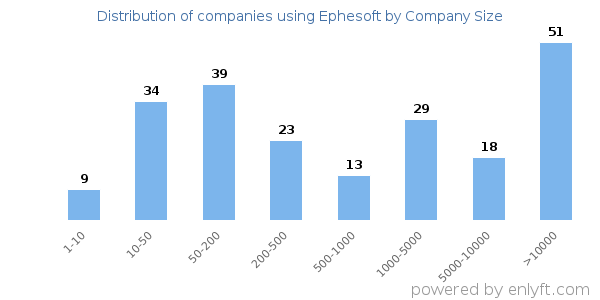 Companies using Ephesoft, by size (number of employees)