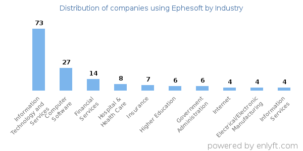 Companies using Ephesoft - Distribution by industry