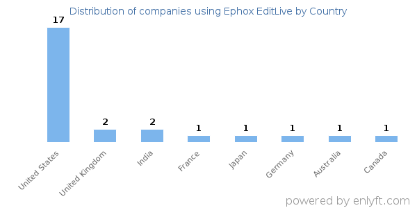 Ephox EditLive customers by country