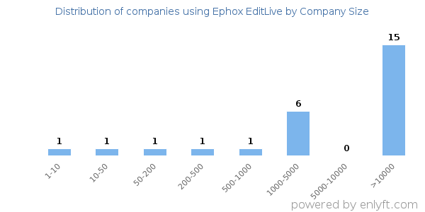 Companies using Ephox EditLive, by size (number of employees)