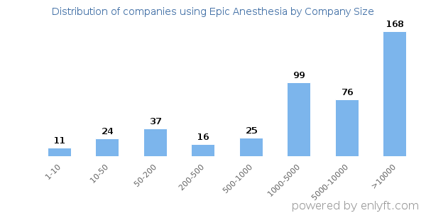 Companies using Epic Anesthesia, by size (number of employees)