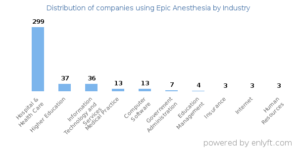 Companies using Epic Anesthesia - Distribution by industry