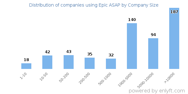 Companies using Epic ASAP, by size (number of employees)