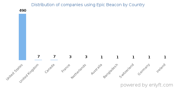 Epic Beacon customers by country