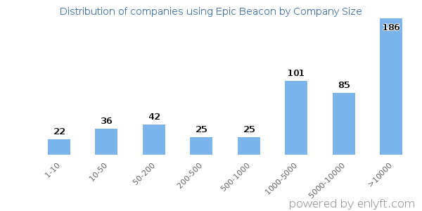 Companies using Epic Beacon, by size (number of employees)