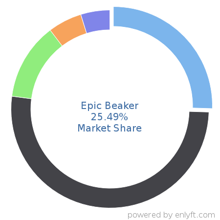 Epic Beaker market share in Laboratory Information Management System (LIMS) is about 22.35%