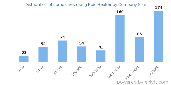 Companies using Epic Beaker, by size (number of employees)
