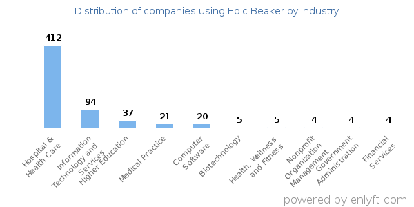 Companies using Epic Beaker - Distribution by industry