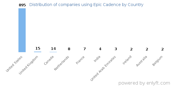 Epic Cadence customers by country