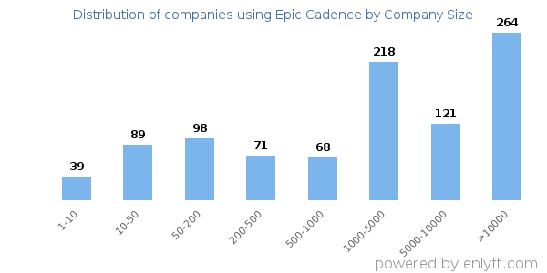 Companies using Epic Cadence, by size (number of employees)
