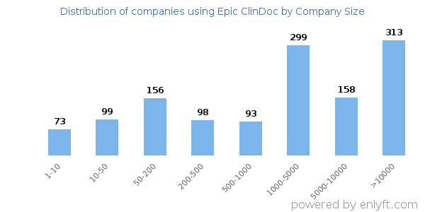 Companies using Epic ClinDoc, by size (number of employees)