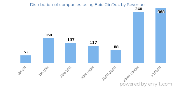 Epic ClinDoc clients - distribution by company revenue