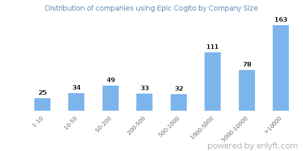 Companies using Epic Cogito, by size (number of employees)