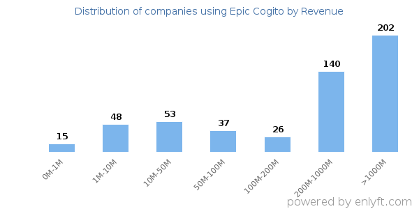 Epic Cogito clients - distribution by company revenue