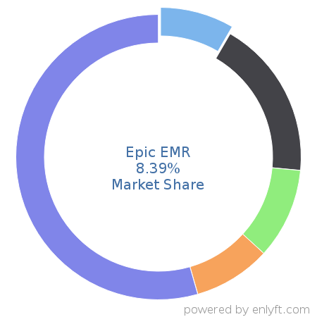 Epic EMR market share in Electronic Health Record is about 8.57%