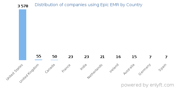 Epic EMR customers by country
