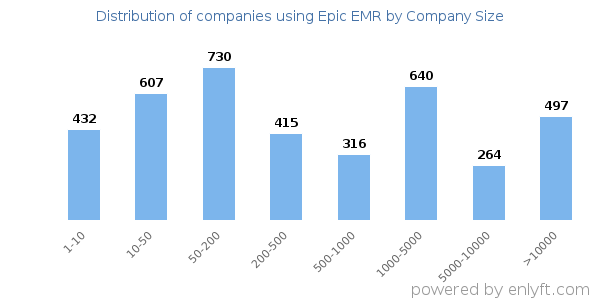 Companies using Epic EMR, by size (number of employees)