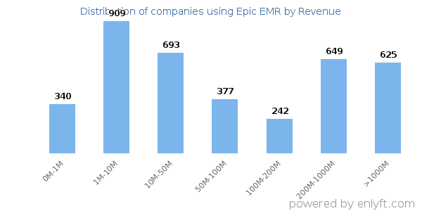 Epic EMR clients - distribution by company revenue
