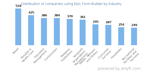 Companies using Epic Form Builder - Distribution by industry