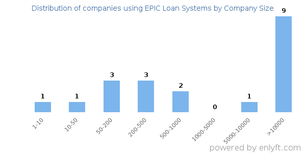 Companies using EPIC Loan Systems, by size (number of employees)