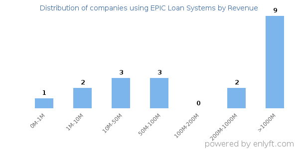 EPIC Loan Systems clients - distribution by company revenue