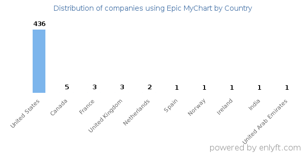 Epic MyChart customers by country