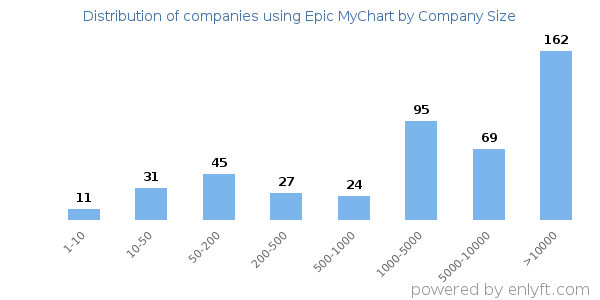 Companies using Epic MyChart, by size (number of employees)