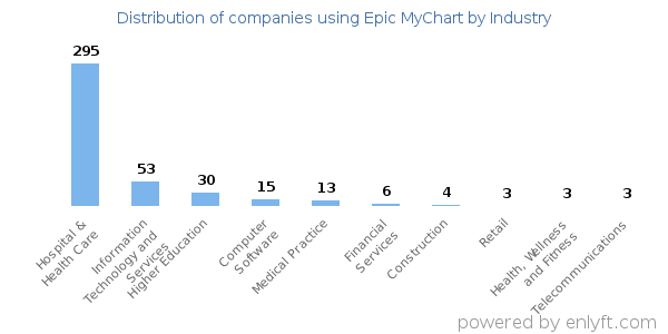 Companies using Epic MyChart - Distribution by industry