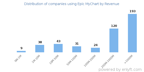 Epic MyChart clients - distribution by company revenue