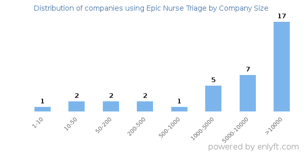 Companies using Epic Nurse Triage, by size (number of employees)