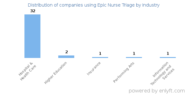 Companies using Epic Nurse Triage - Distribution by industry